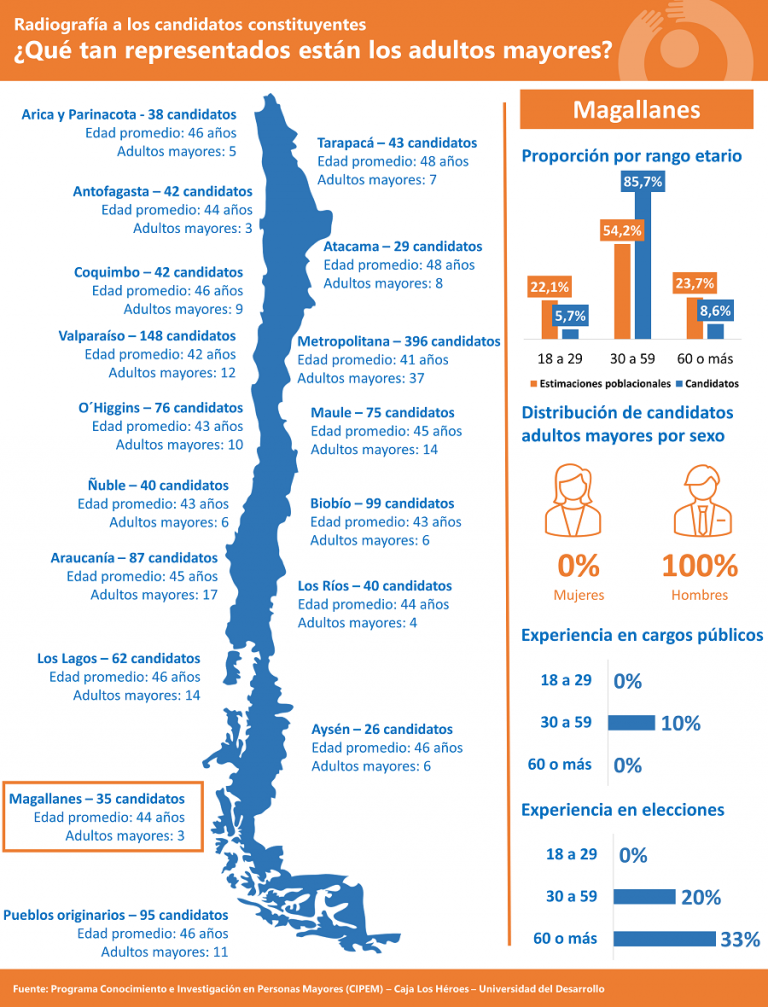 Infografía constituyentes Magallanes